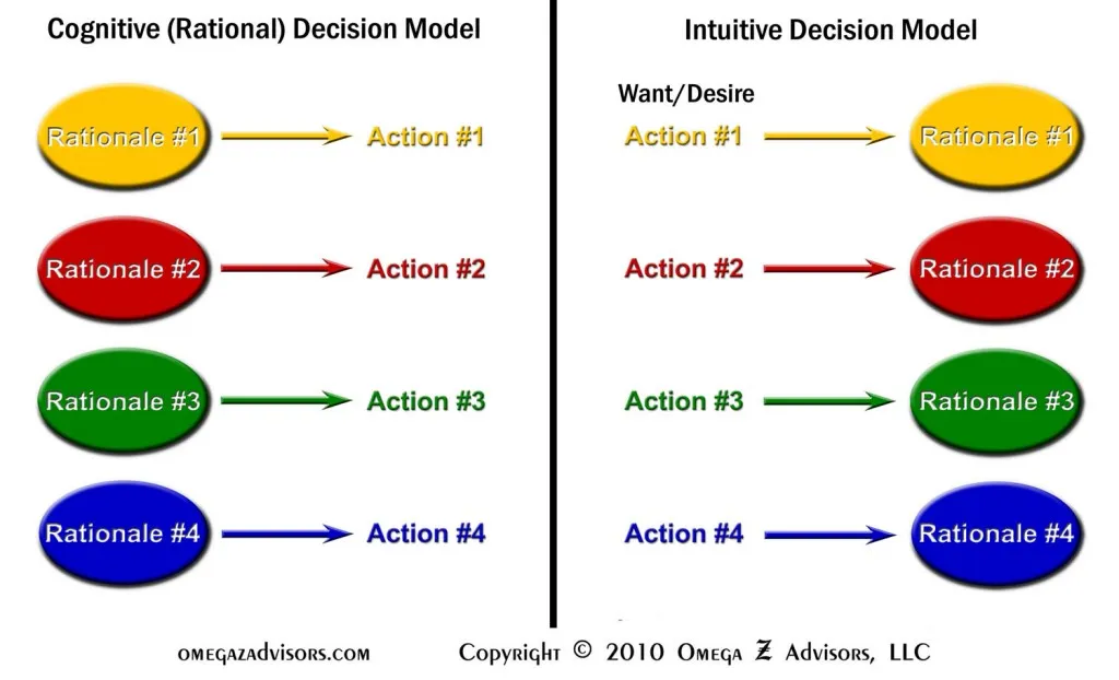 Almost all decisions are emotional so people usually end up shopping for rationales to justify their wants and desires.
