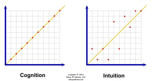 Intuition, Cognition & Regression