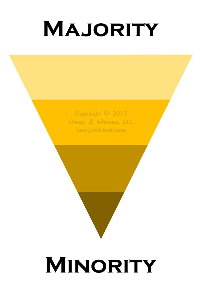 People prefer being in the majority over minority.