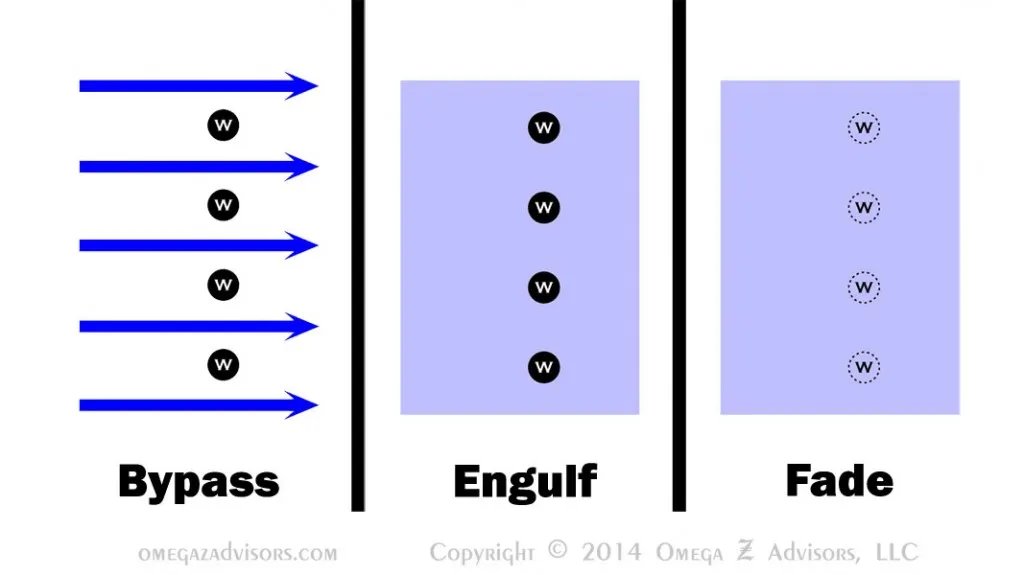 Focusing on Strengths: Bypass, Engulf & Fade