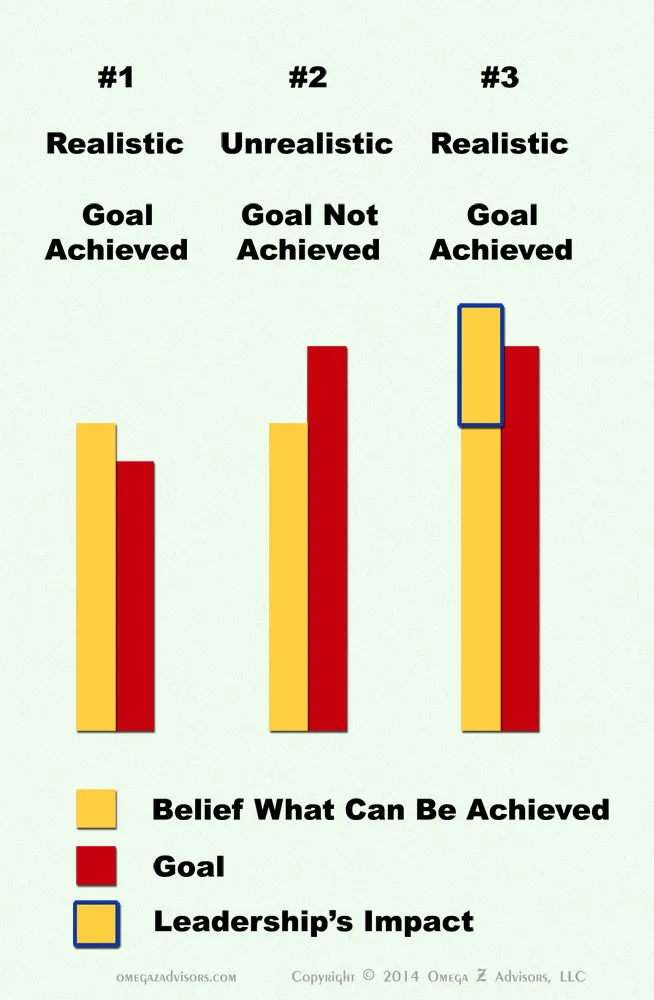 Leadership's Impact on Goals