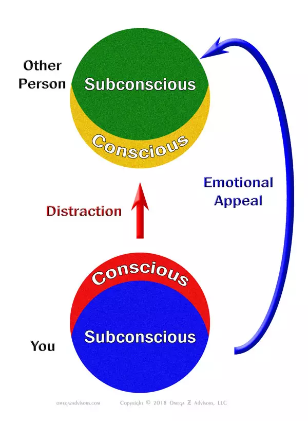 Distracting the conscious mind and making an emotional appeal are two key aspects of influencing the subconscious mind.