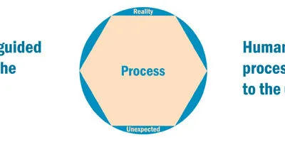 Making processes more effective by knowing the concepts that created them.