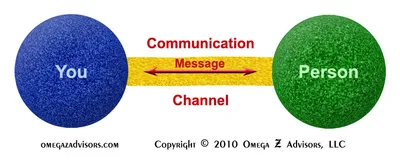 Communication Map
