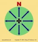 Intuition Compass
