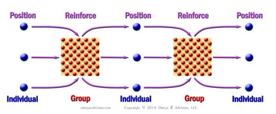 Figure #2: Individual interactions can position group interactions which serve to reinforce.