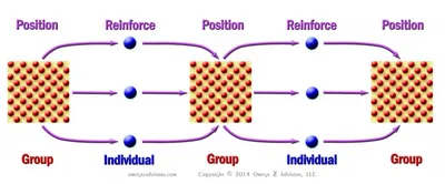 Group Interactions Complete Strategy