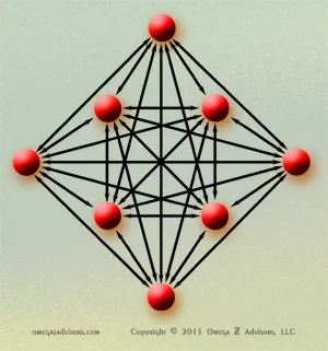 Office politics can crop up in a small group of 8 where there are 28 different relationships.