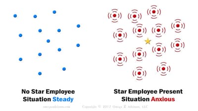 Star employees will cause others to feel anxious about their work. That will make managing star employees and the team difficult.