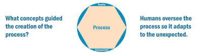 Making processes more effective by knowing the concepts that created them.