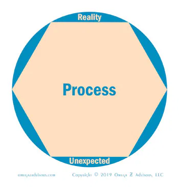 Knowing the concepts behind a process helps in making processes more effective as we adapt them to reality.