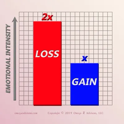 There is a two-to-one ratio between the intensity of people’s fears of loss and desires for gain.