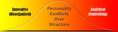 Personality conflicts at work caused by additional structure