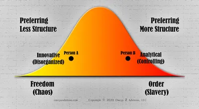 How people's conflict over structure is really caused by personality conflicts at work.