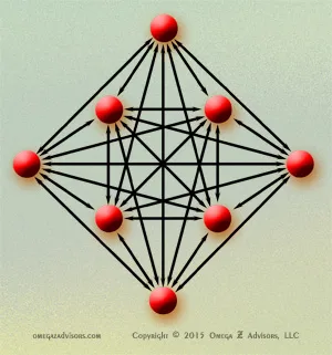 Office politics can crop up in a small group of 8 where there are 28 different relationships.