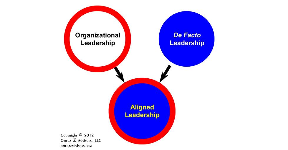 Influencing and Problem Solving for Leaders and Others Aligned