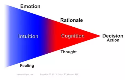 This intuition defintion helps us understand the relationship between intuition and cognition.