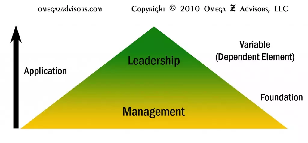 Leadership versus management is about people versus things.