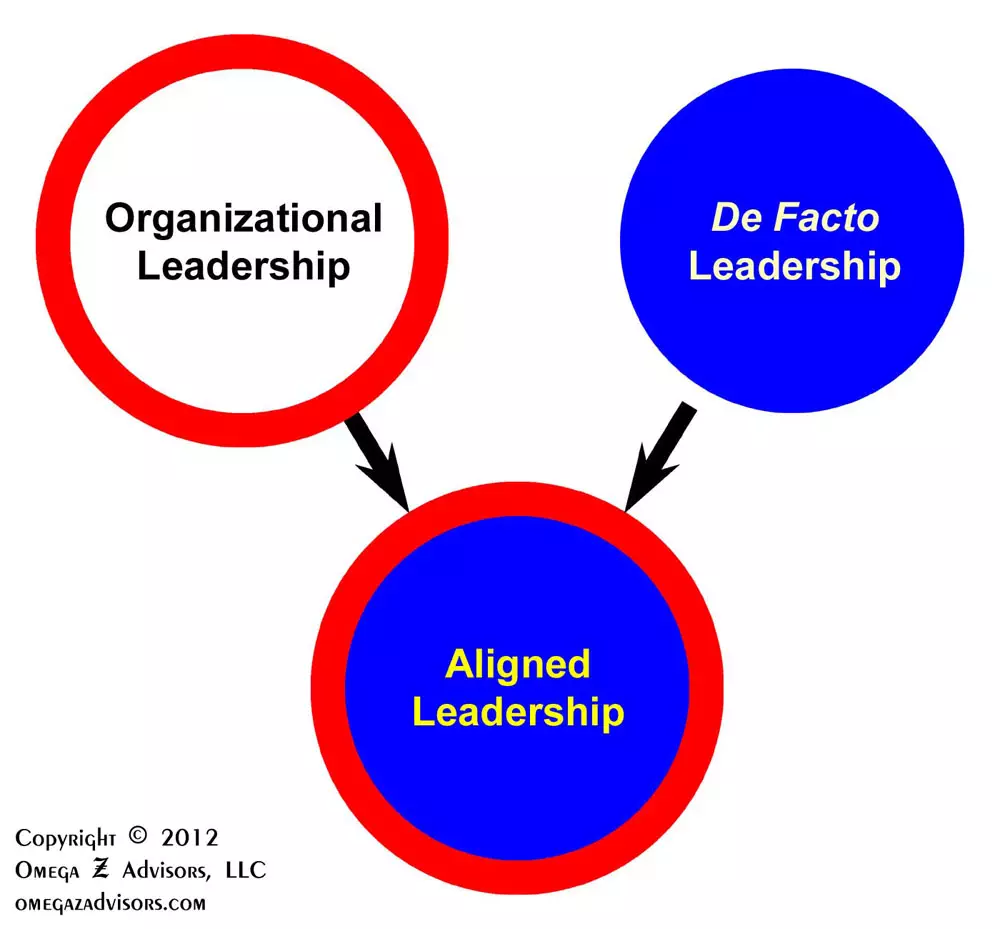 What is aligned leadership?
