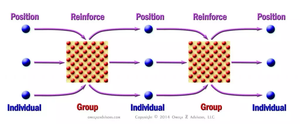 Figure #2: Individual interactions can position group interactions which serve to reinforce.