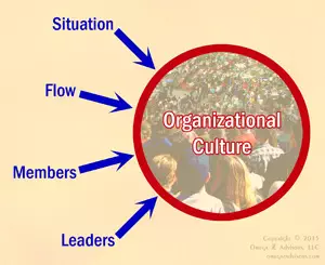 What is organizational culture? Looking at the four key factors that influence it helps to answer that.