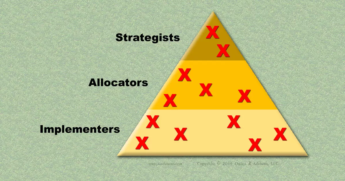 which pitfall of group problem solving and decision making is most common