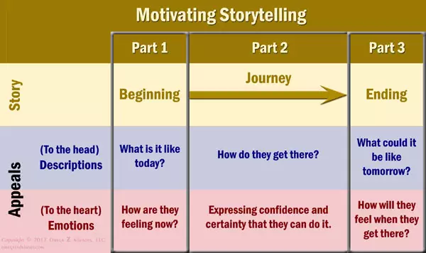 Stories can be an important part in motivating your team at work if they have a beginning, middle and end, and if they appeal to the heart as well as to the head.