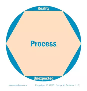 Knowing the concepts behind a process helps in making processes more effective as we adapt them to reality.