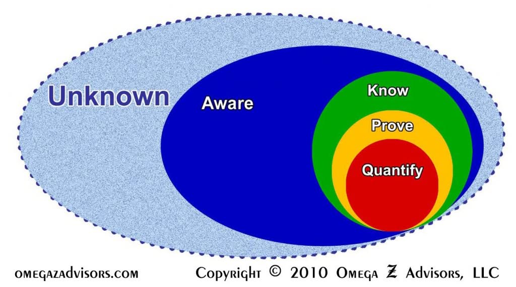These five knowledge states help us to assess facts and other information better.