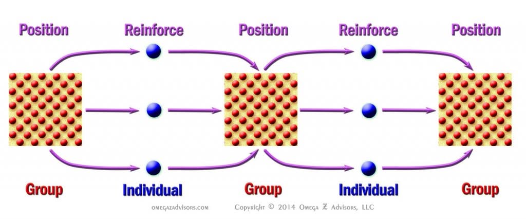 Group Interactions Complete Strategy