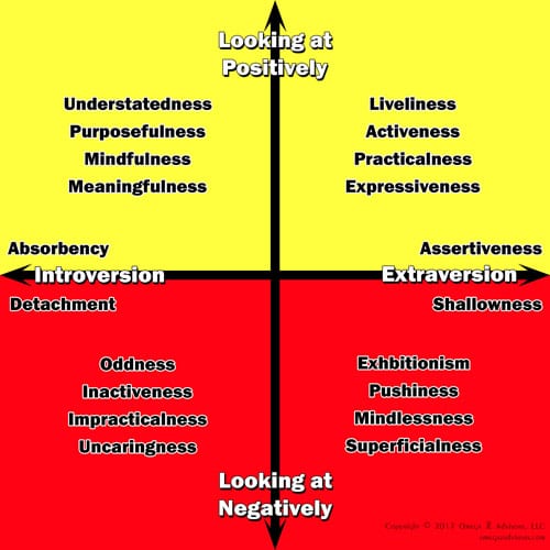 The extraversion personality trait of the Big Five has a negative side which introversion offsets.