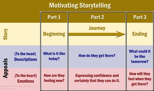Stories can be an important part in motivating your team at work if they have a beginning, middle and end, and if they appeal to the heart as well as to the head.